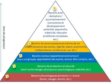 Pyramide-de-Maslow-developpement perso Pyramide-de-Maslow